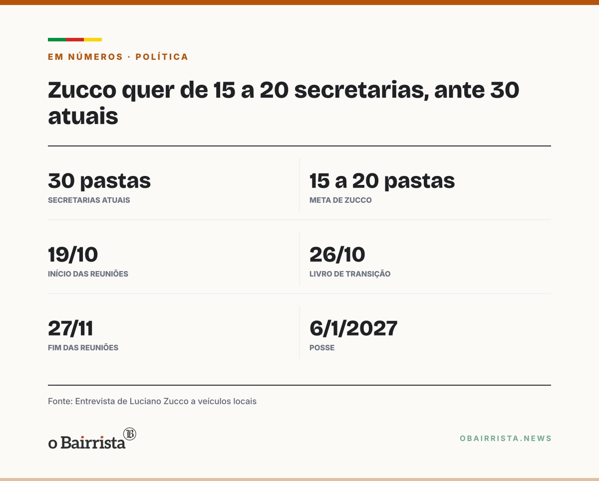 Quadro: Zucco quer reduzir de 30 para 15 a 20 secretarias; lista de pastas segue indefinida
