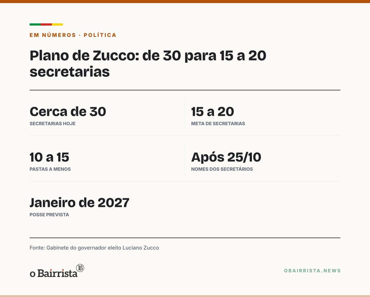 Quadro: Zucco reafirma em Caxias plano de reduzir as 30 secretarias do RS para 15 a 20