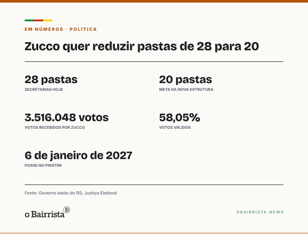 Quadro: Zucco só anunciará secretários em bloco e quer reduzir as pastas de 28 para 20