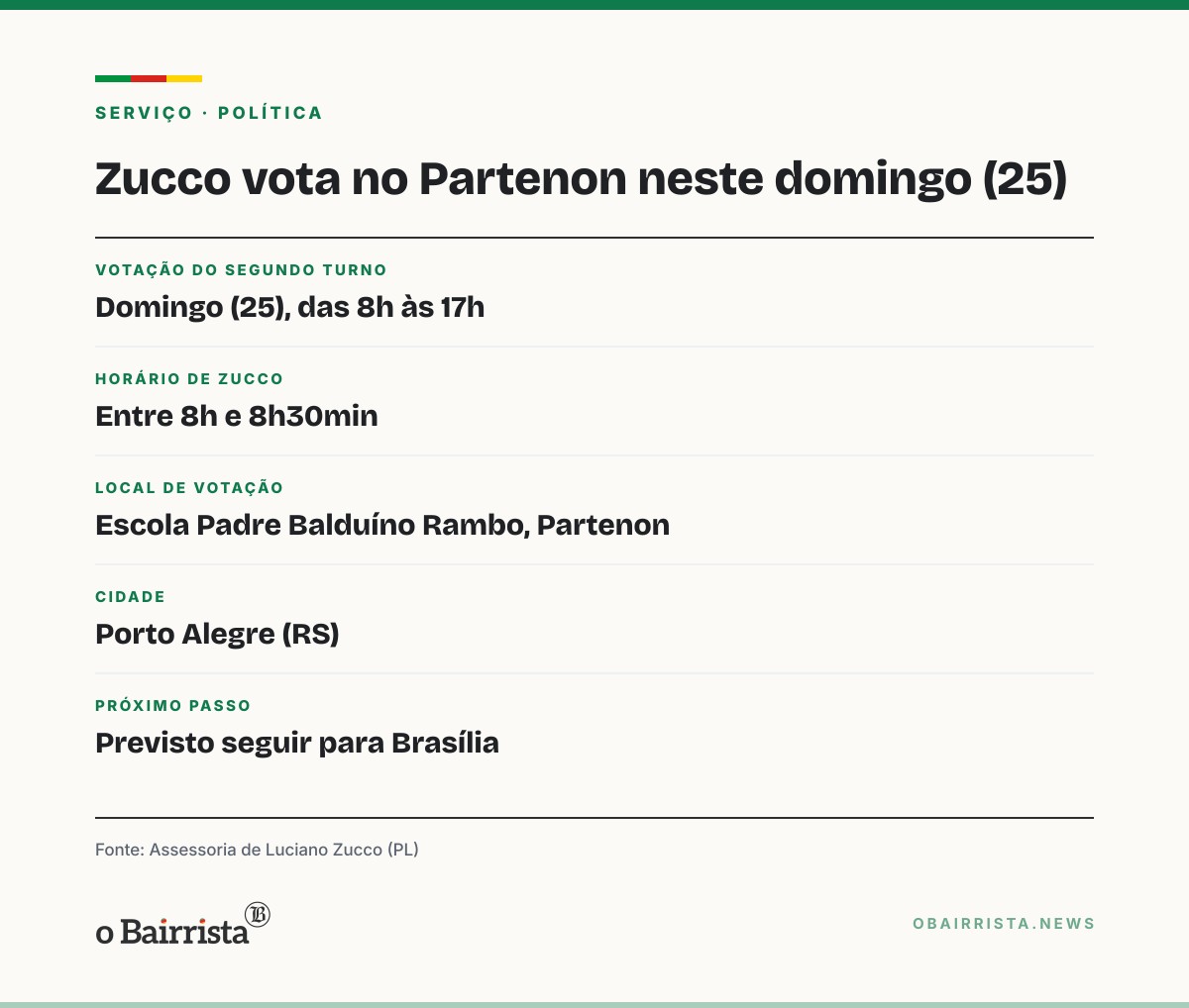 Quadro: Zucco vota no Partenon e deve seguir para Brasília para acompanhar a apuração com Flávio